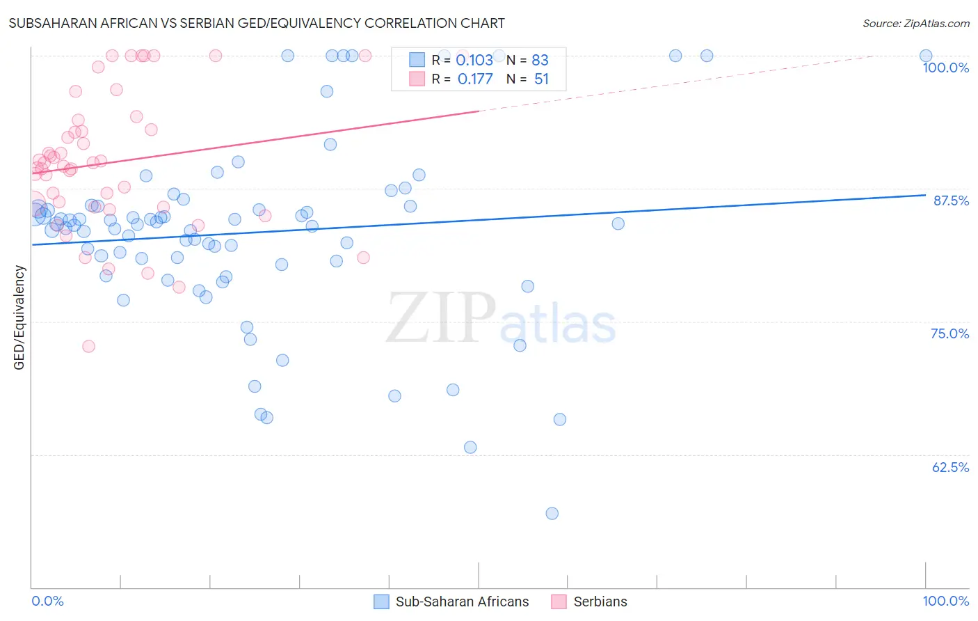 Subsaharan African vs Serbian GED/Equivalency