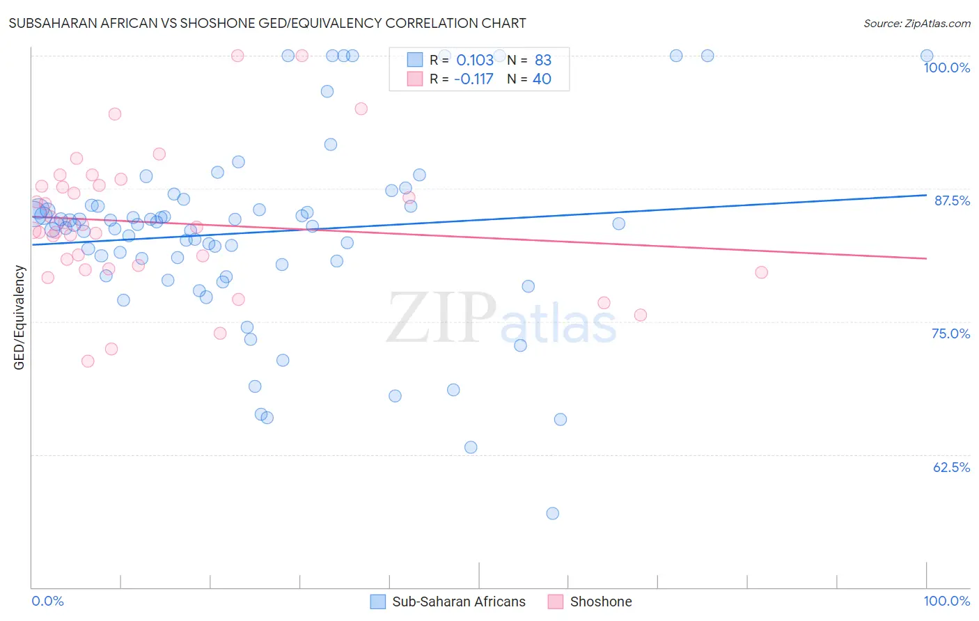 Subsaharan African vs Shoshone GED/Equivalency