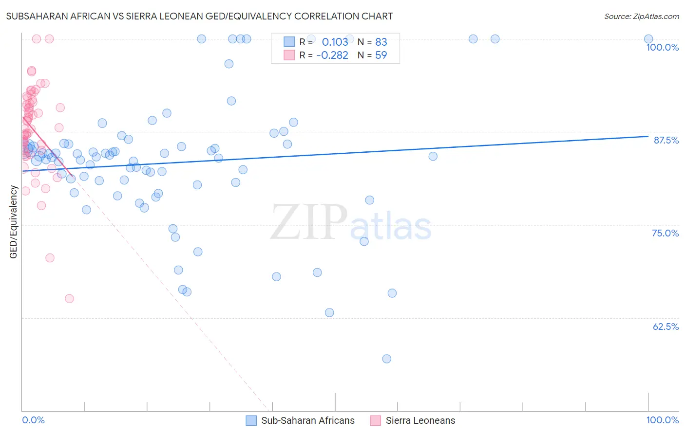 Subsaharan African vs Sierra Leonean GED/Equivalency