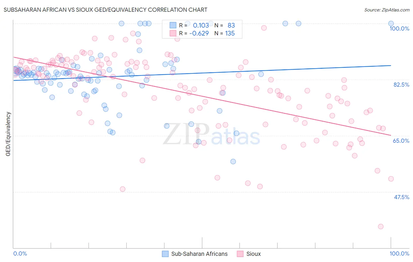 Subsaharan African vs Sioux GED/Equivalency