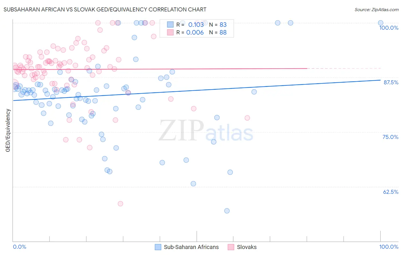 Subsaharan African vs Slovak GED/Equivalency