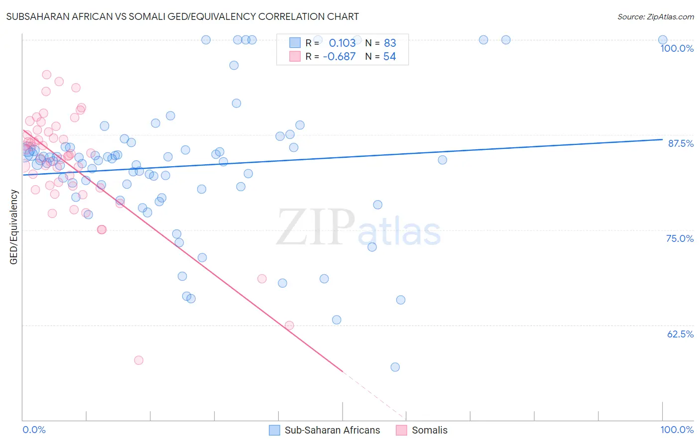 Subsaharan African vs Somali GED/Equivalency