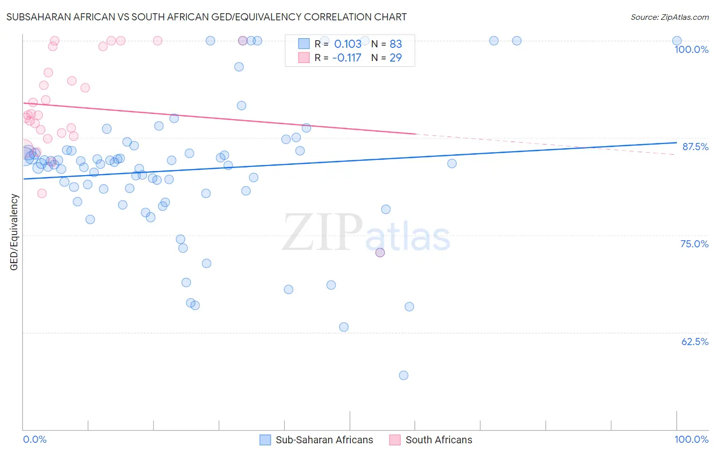 Subsaharan African vs South African GED/Equivalency