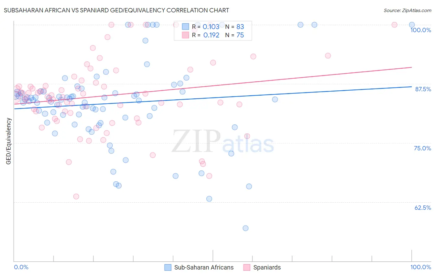 Subsaharan African vs Spaniard GED/Equivalency
