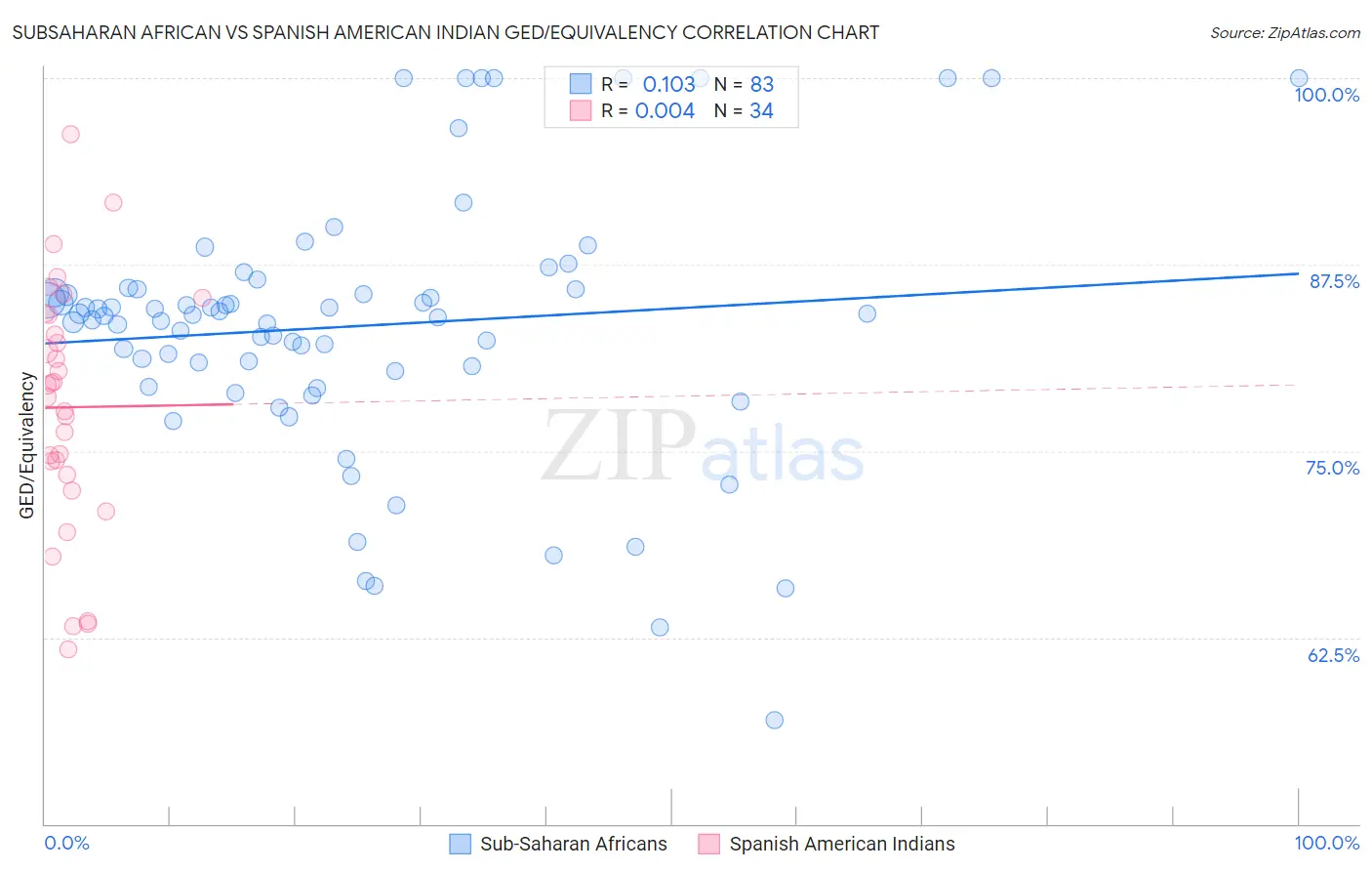 Subsaharan African vs Spanish American Indian GED/Equivalency