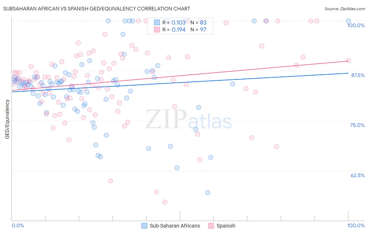 Subsaharan African vs Spanish GED/Equivalency