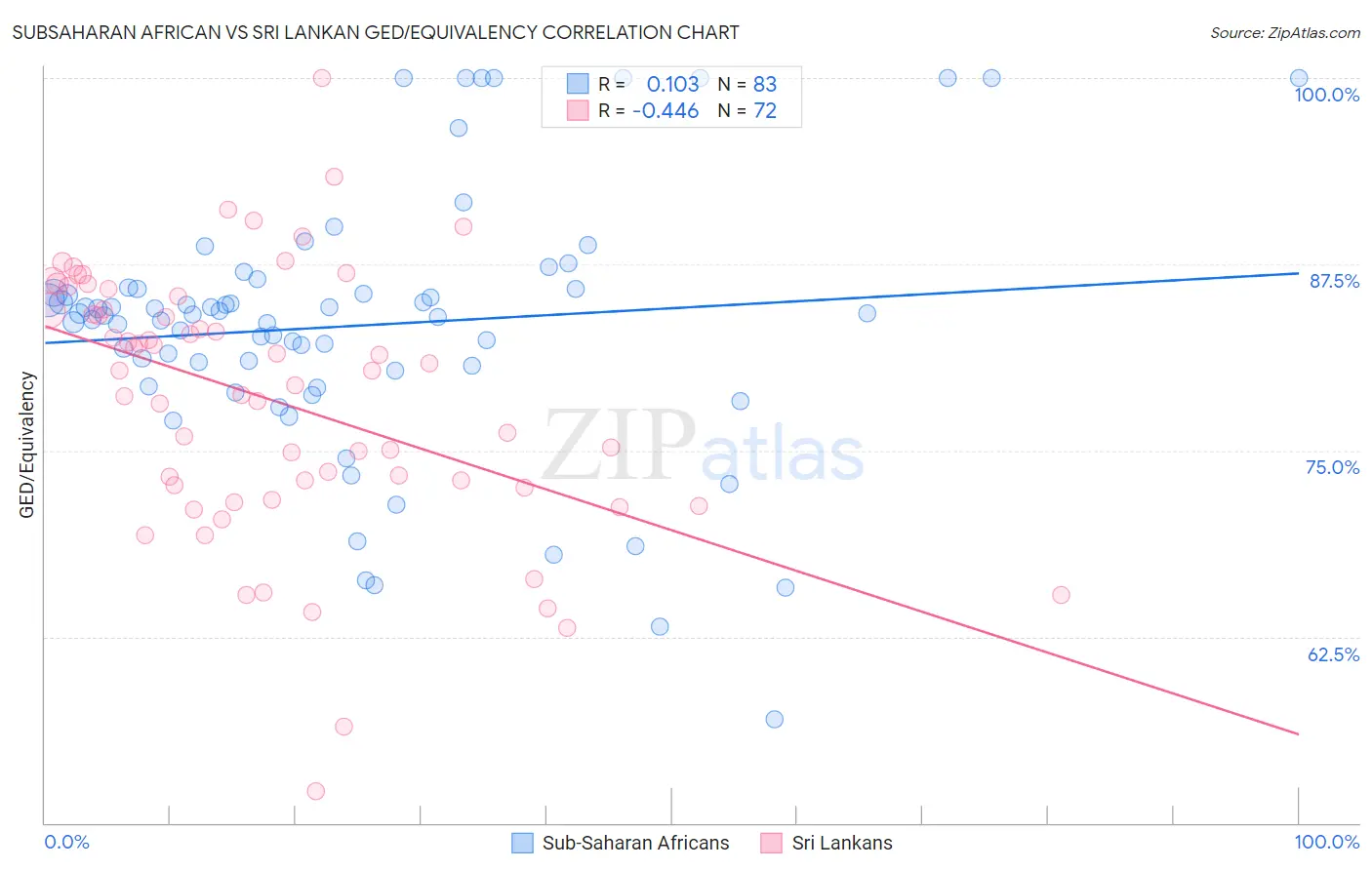Subsaharan African vs Sri Lankan GED/Equivalency
