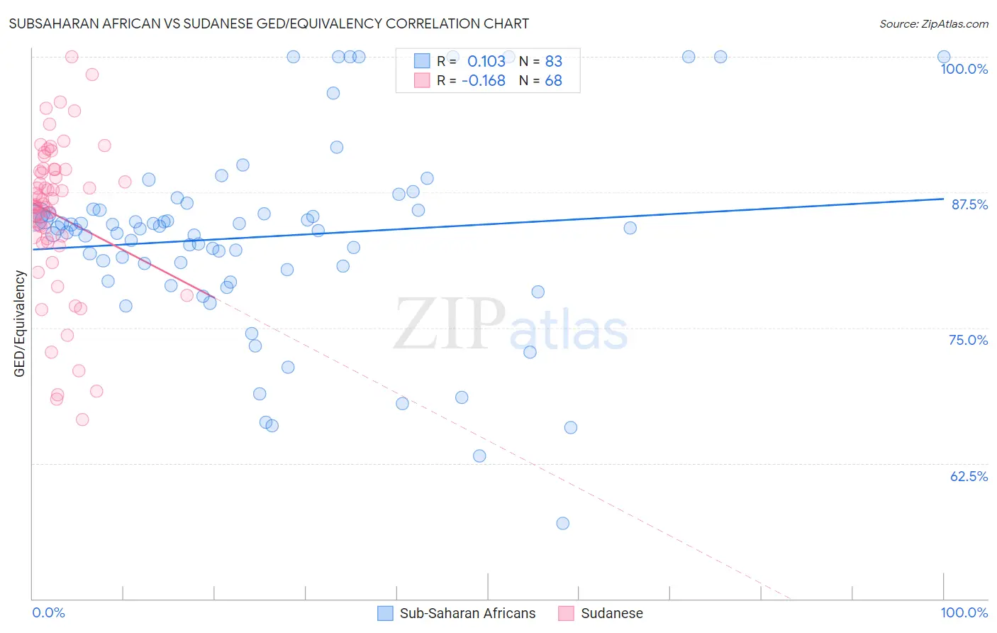 Subsaharan African vs Sudanese GED/Equivalency