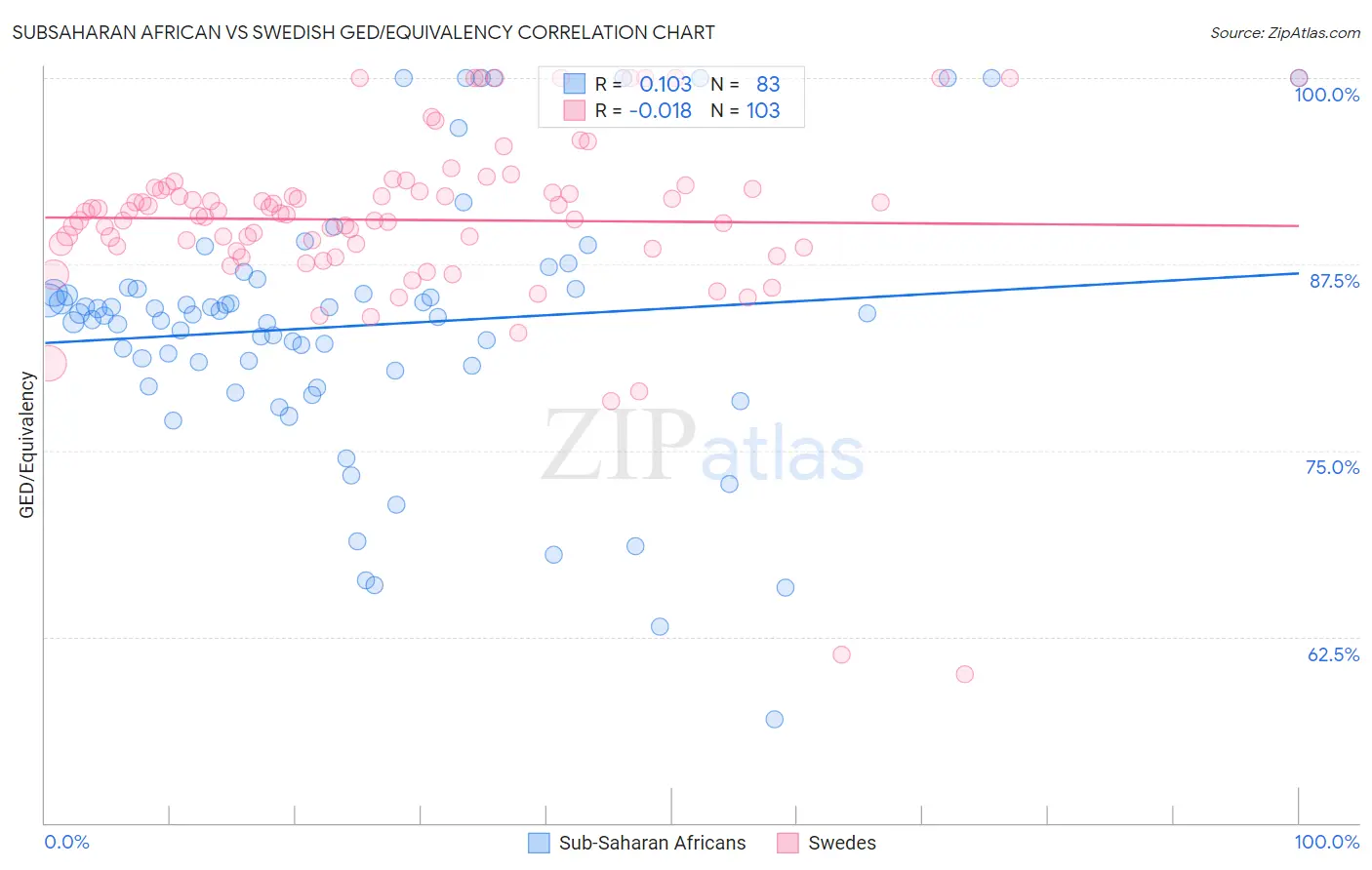 Subsaharan African vs Swedish GED/Equivalency