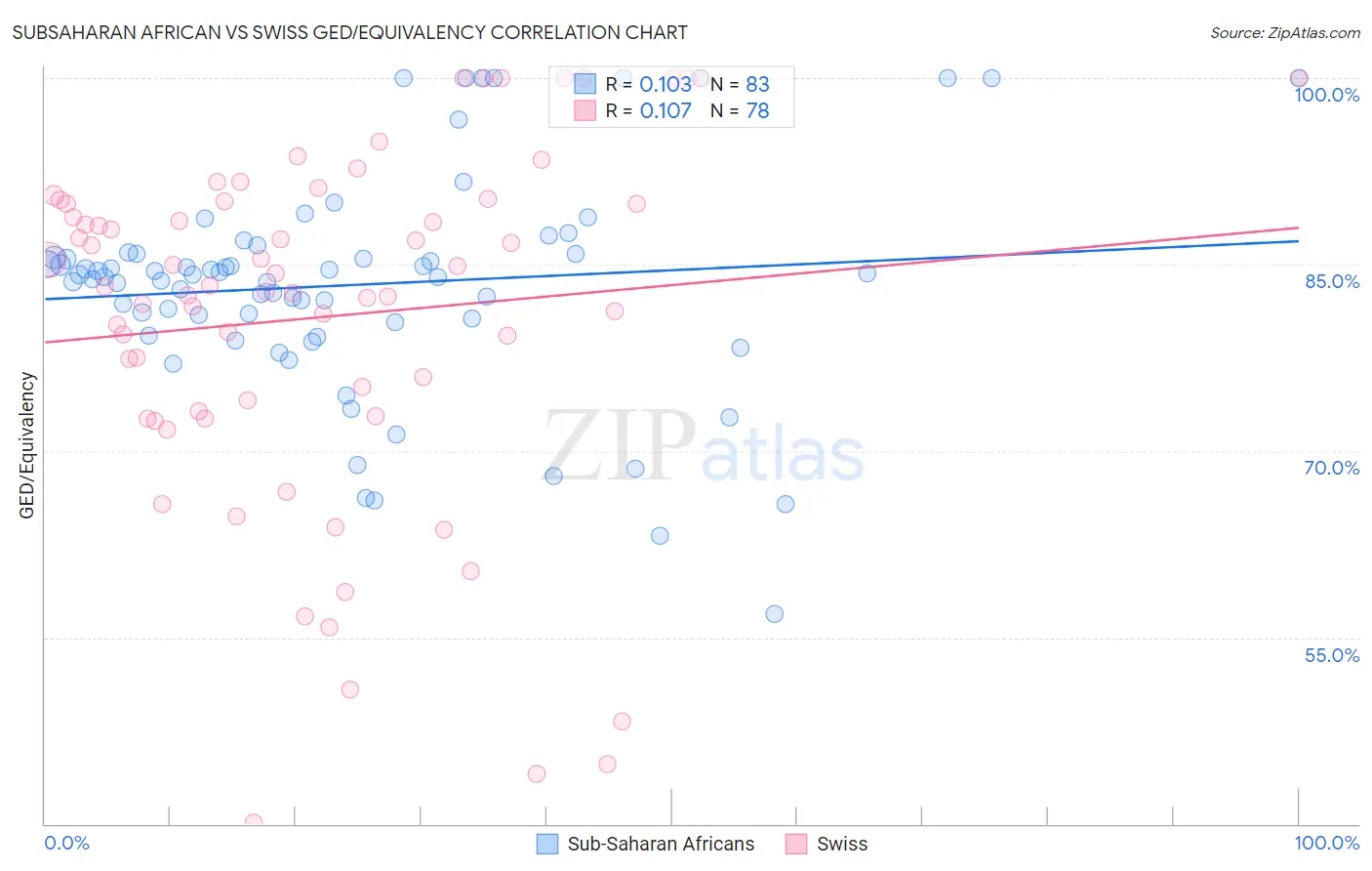 Subsaharan African vs Swiss GED/Equivalency