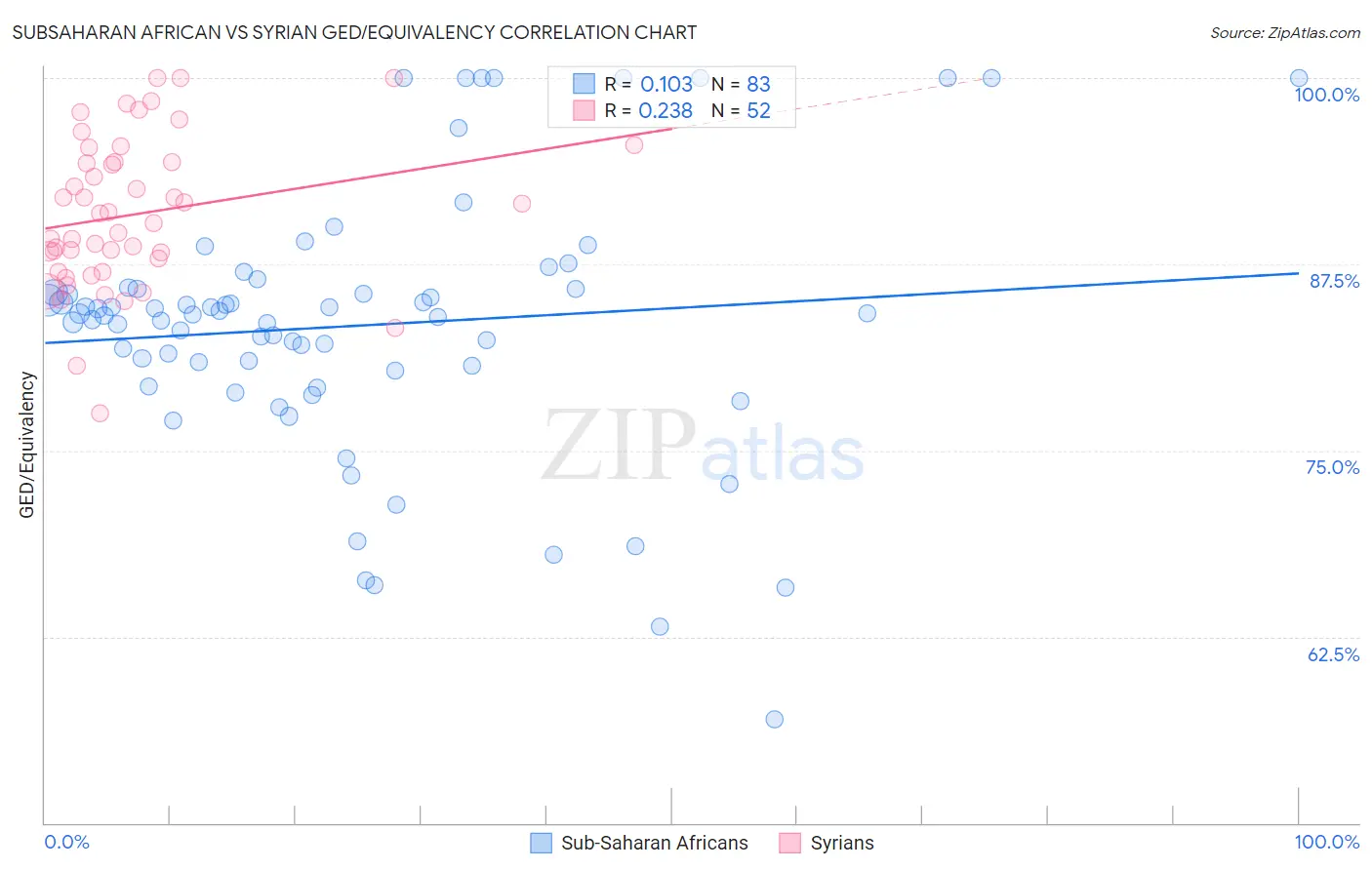 Subsaharan African vs Syrian GED/Equivalency