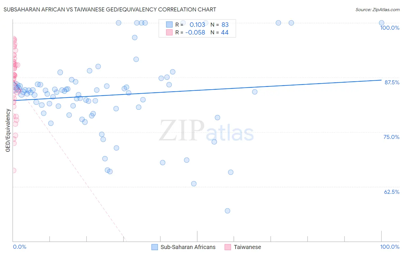 Subsaharan African vs Taiwanese GED/Equivalency