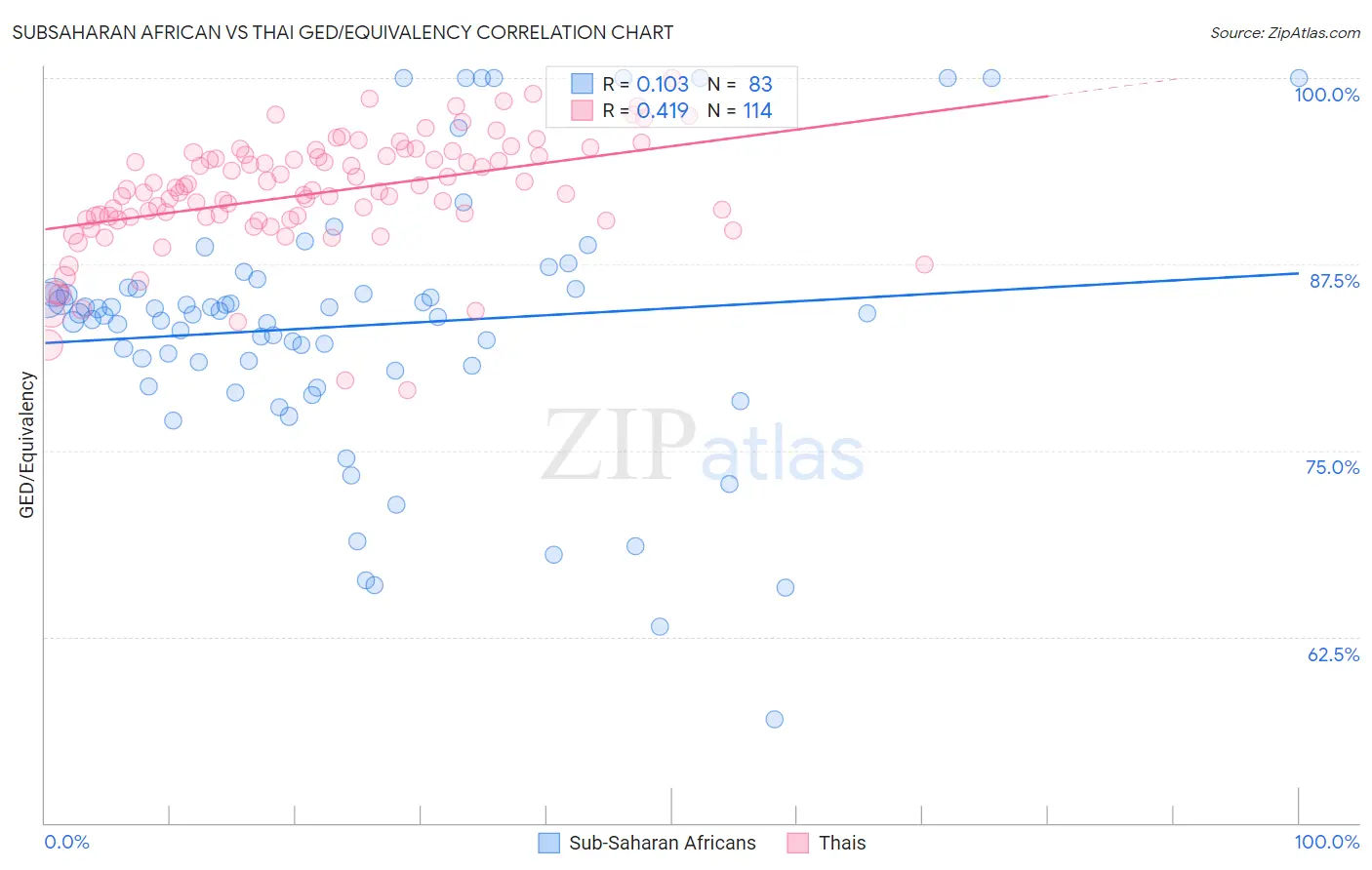 Subsaharan African vs Thai GED/Equivalency