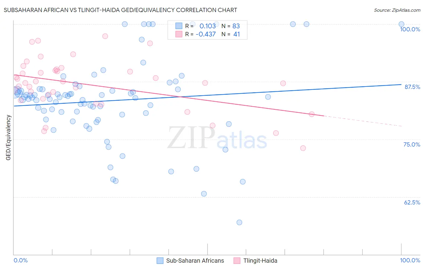 Subsaharan African vs Tlingit-Haida GED/Equivalency