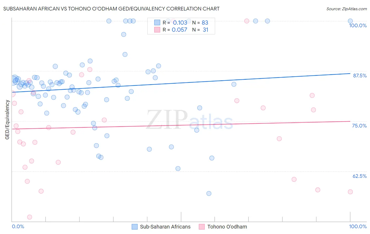 Subsaharan African vs Tohono O'odham GED/Equivalency