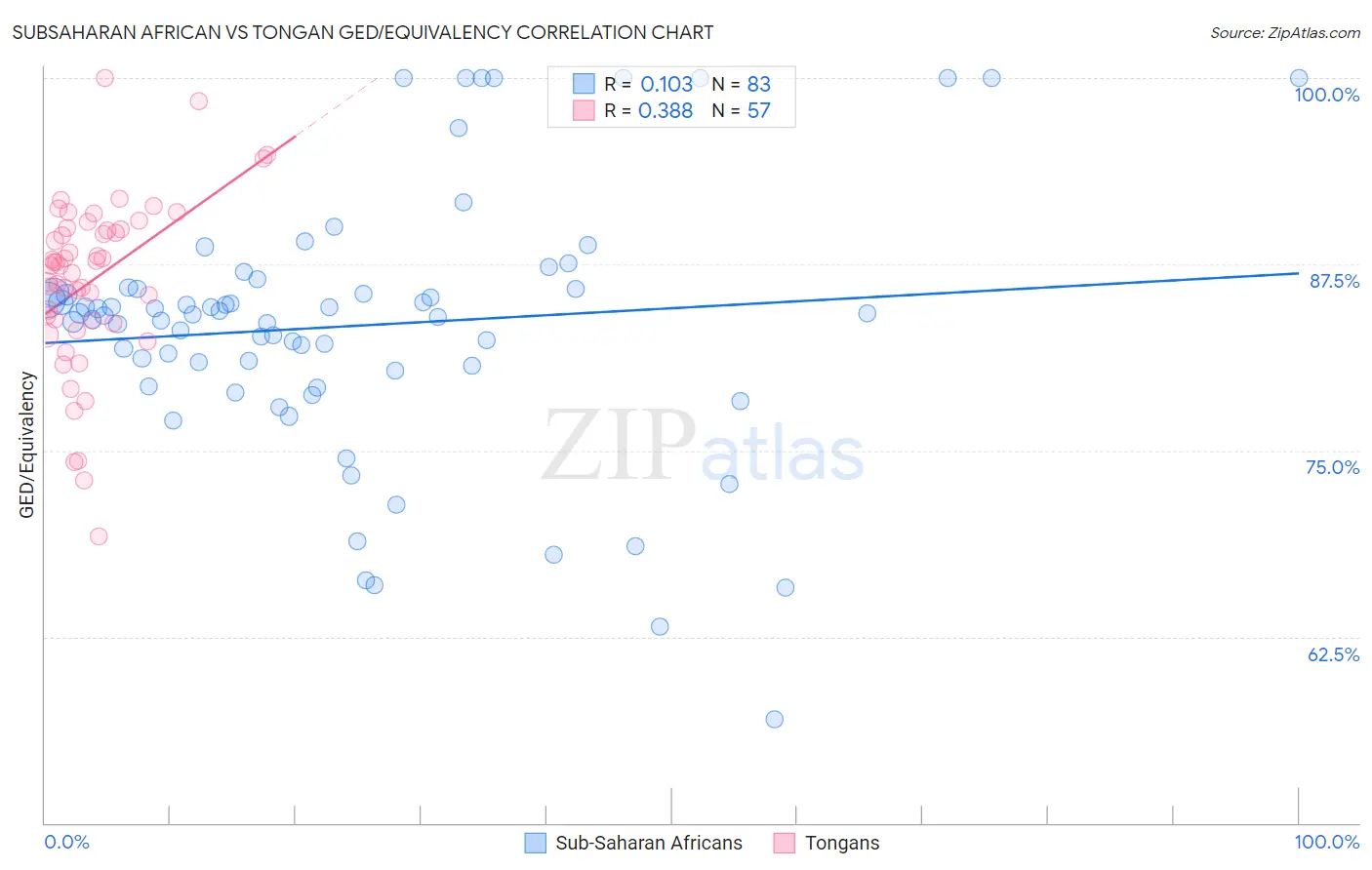 Subsaharan African vs Tongan GED/Equivalency