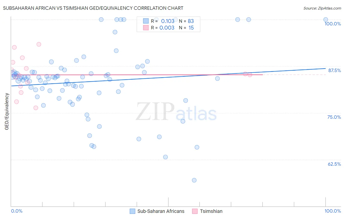 Subsaharan African vs Tsimshian GED/Equivalency