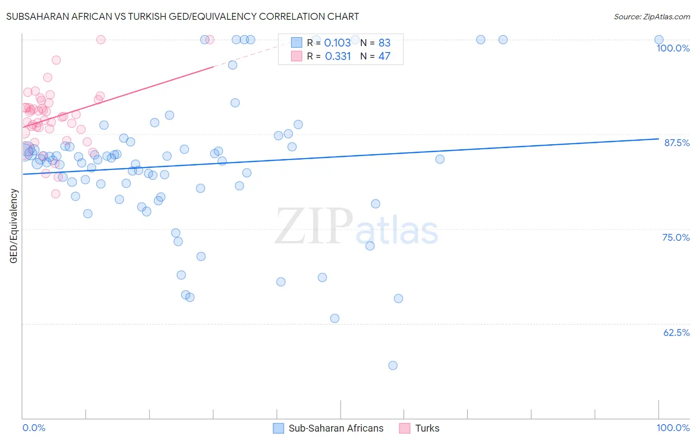 Subsaharan African vs Turkish GED/Equivalency