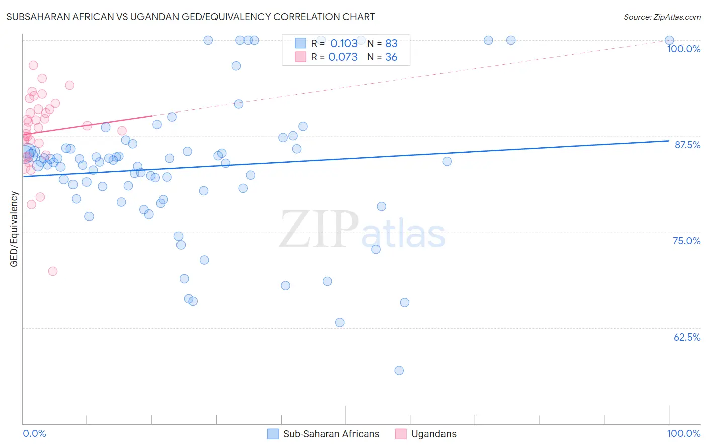 Subsaharan African vs Ugandan GED/Equivalency