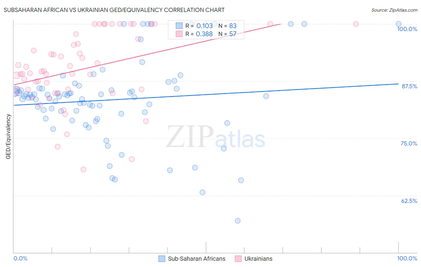 Subsaharan African vs Ukrainian GED/Equivalency