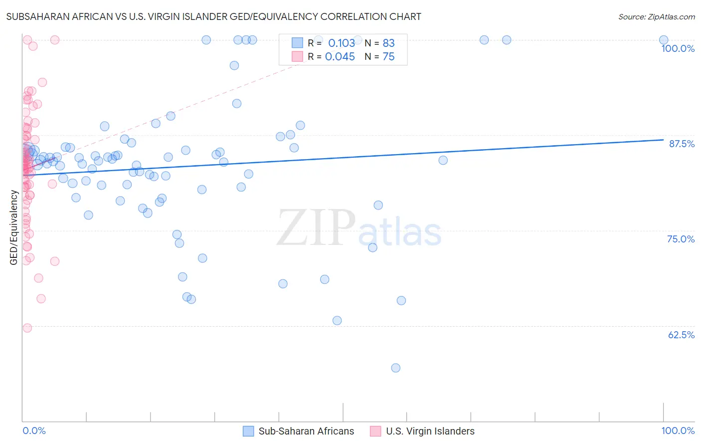 Subsaharan African vs U.S. Virgin Islander GED/Equivalency