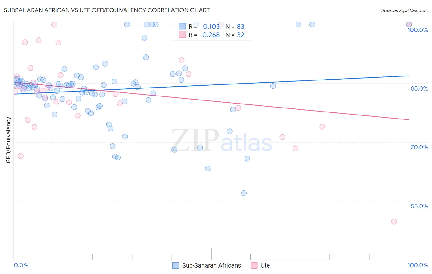 Subsaharan African vs Ute GED/Equivalency