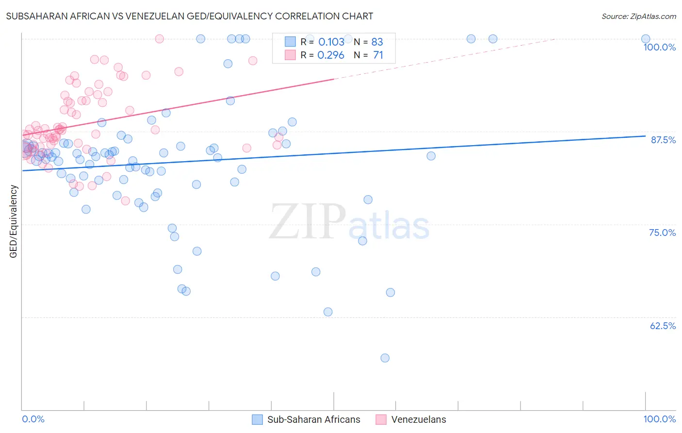 Subsaharan African vs Venezuelan GED/Equivalency