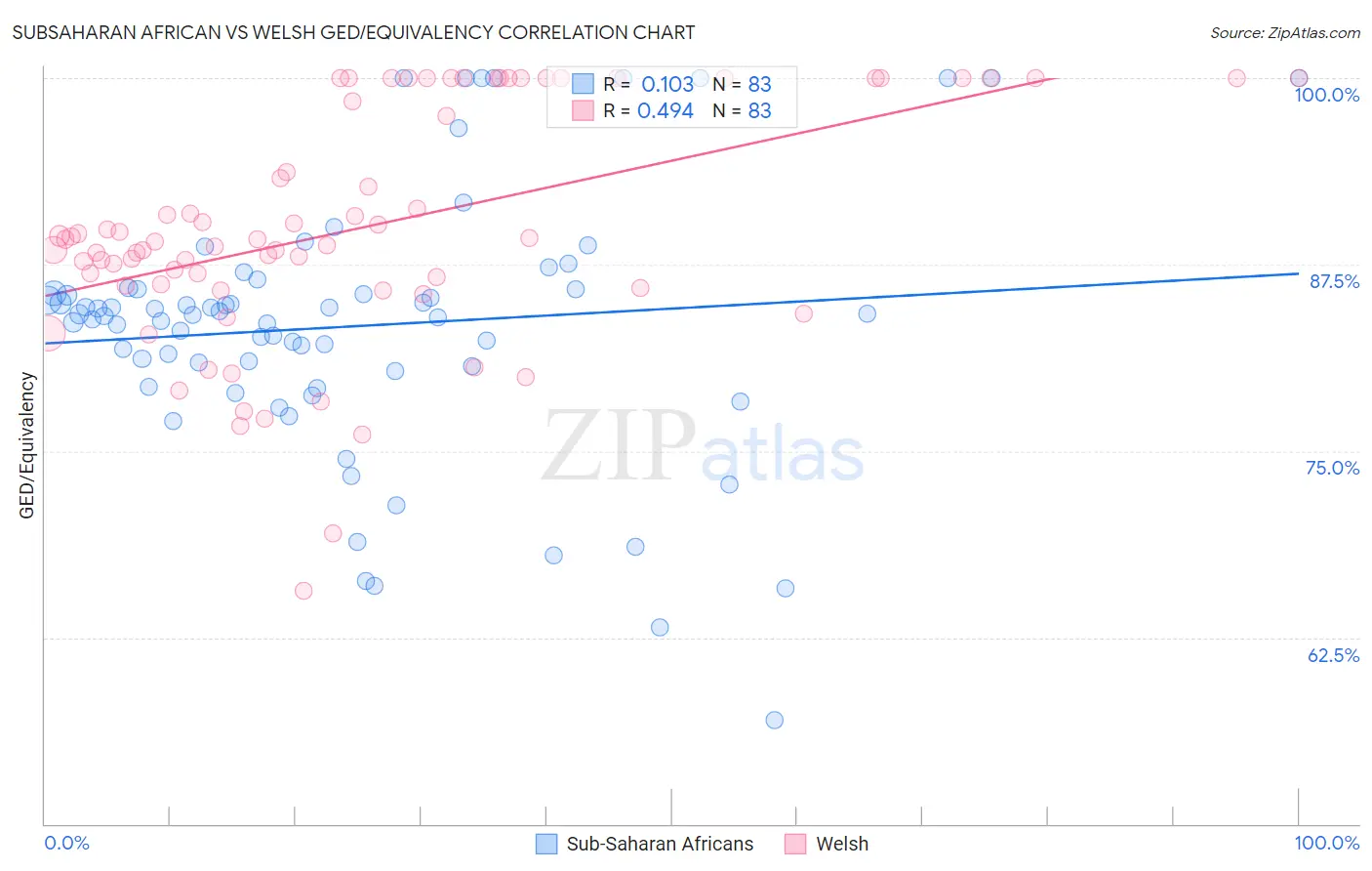 Subsaharan African vs Welsh GED/Equivalency