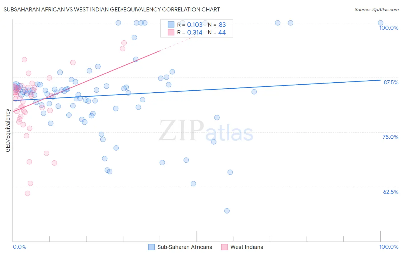 Subsaharan African vs West Indian GED/Equivalency