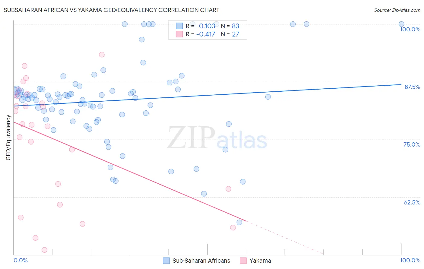 Subsaharan African vs Yakama GED/Equivalency