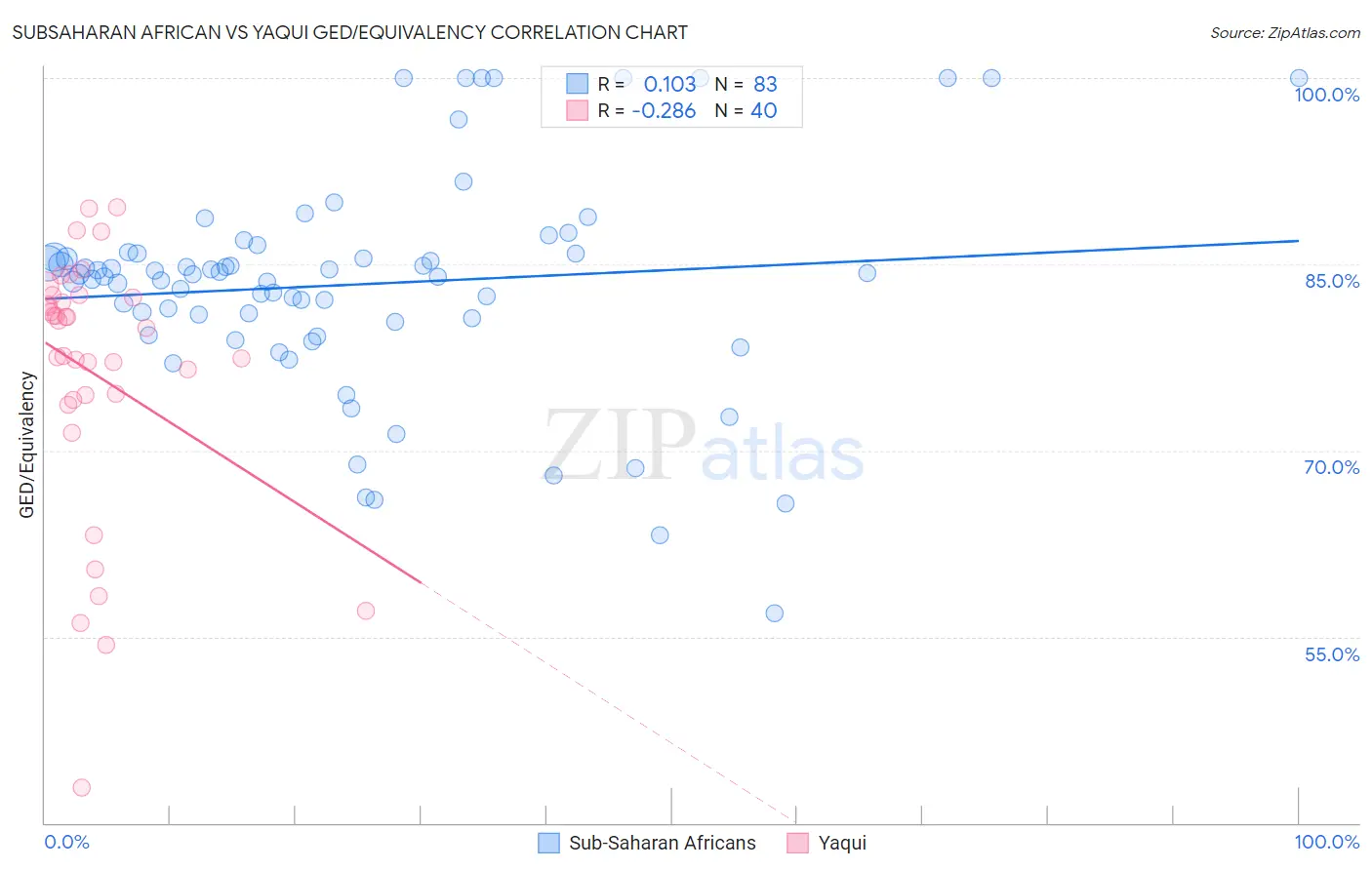 Subsaharan African vs Yaqui GED/Equivalency