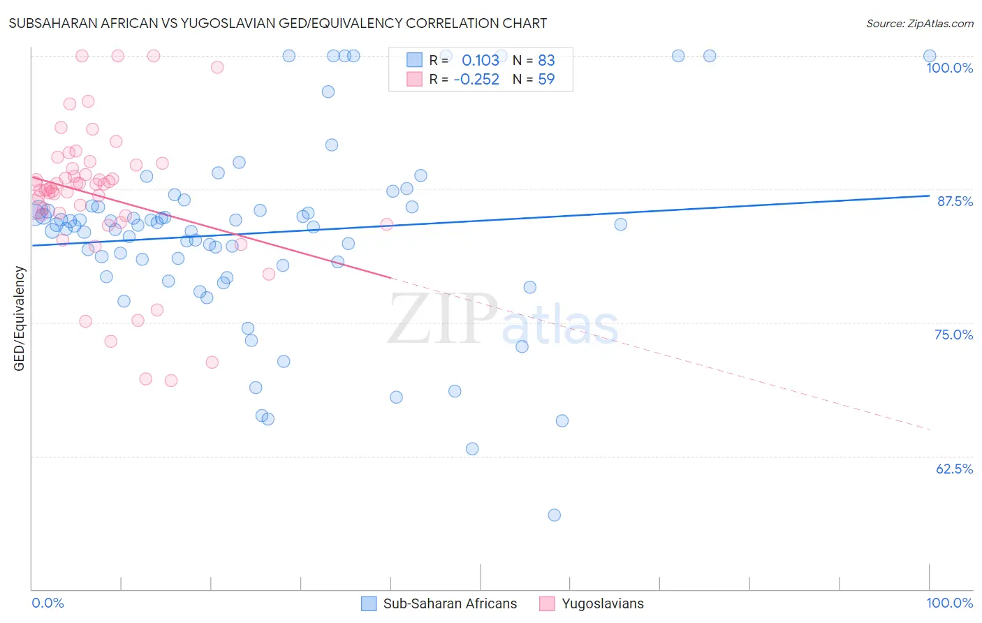 Subsaharan African vs Yugoslavian GED/Equivalency