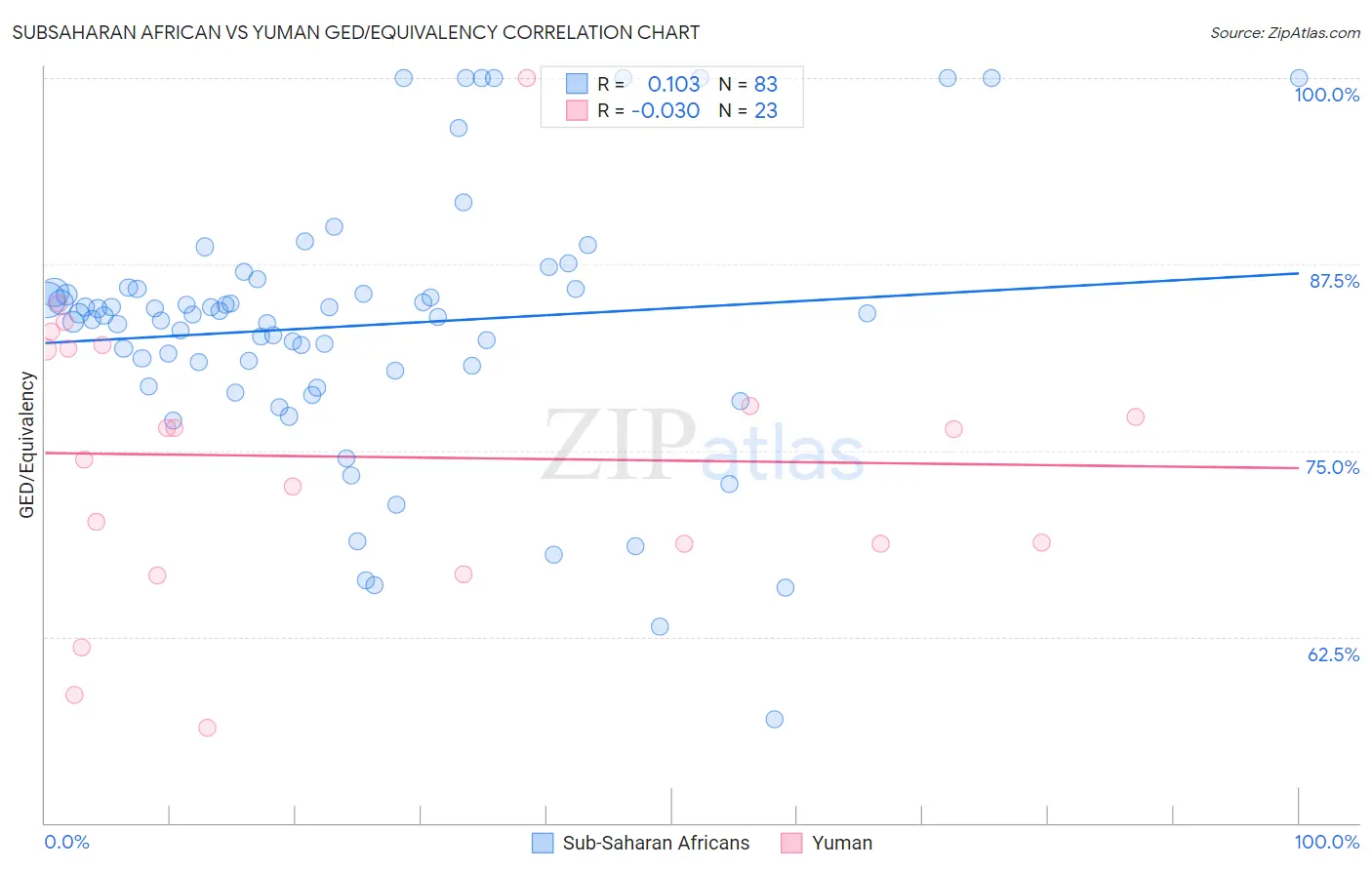 Subsaharan African vs Yuman GED/Equivalency