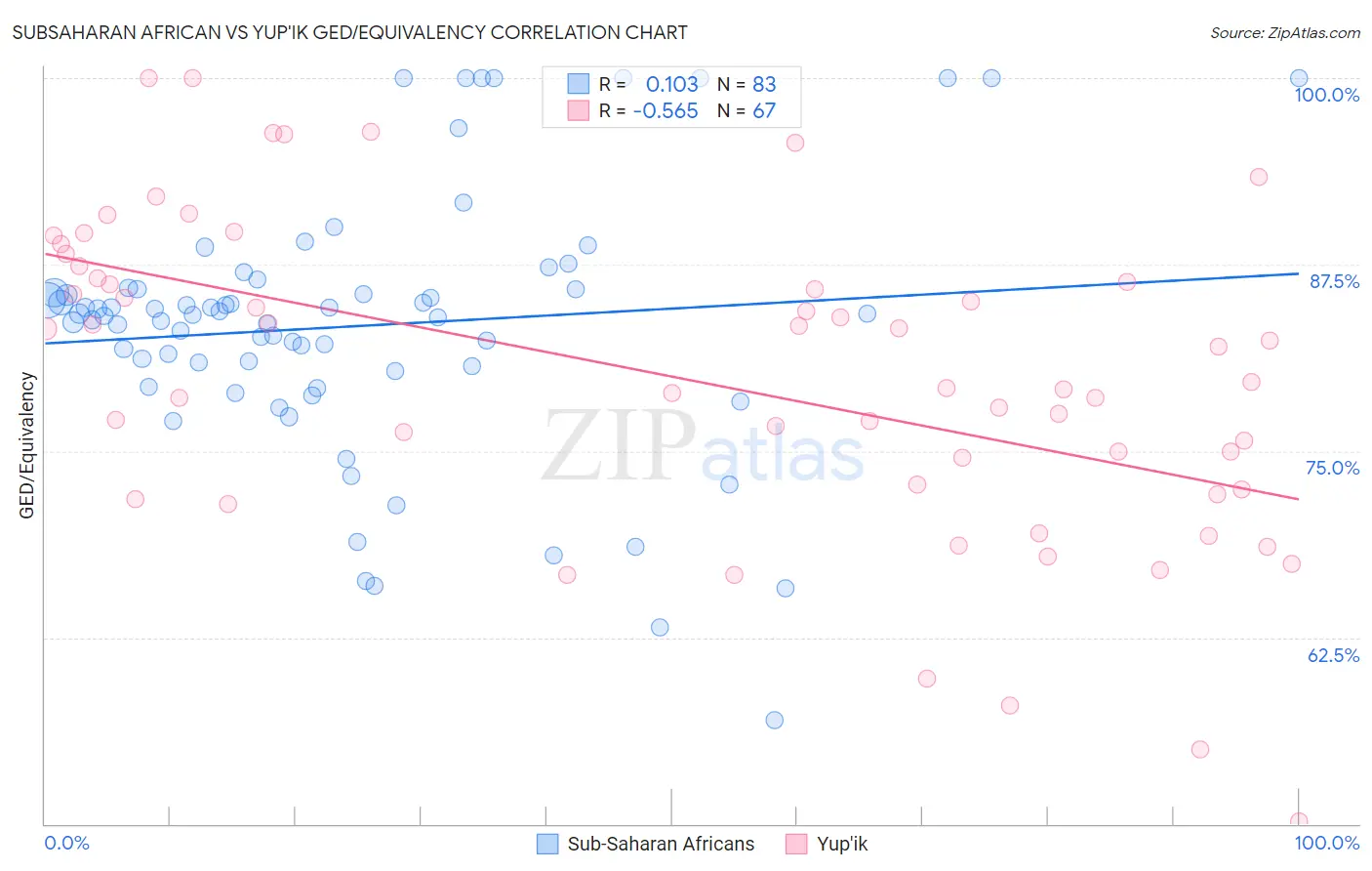 Subsaharan African vs Yup'ik GED/Equivalency