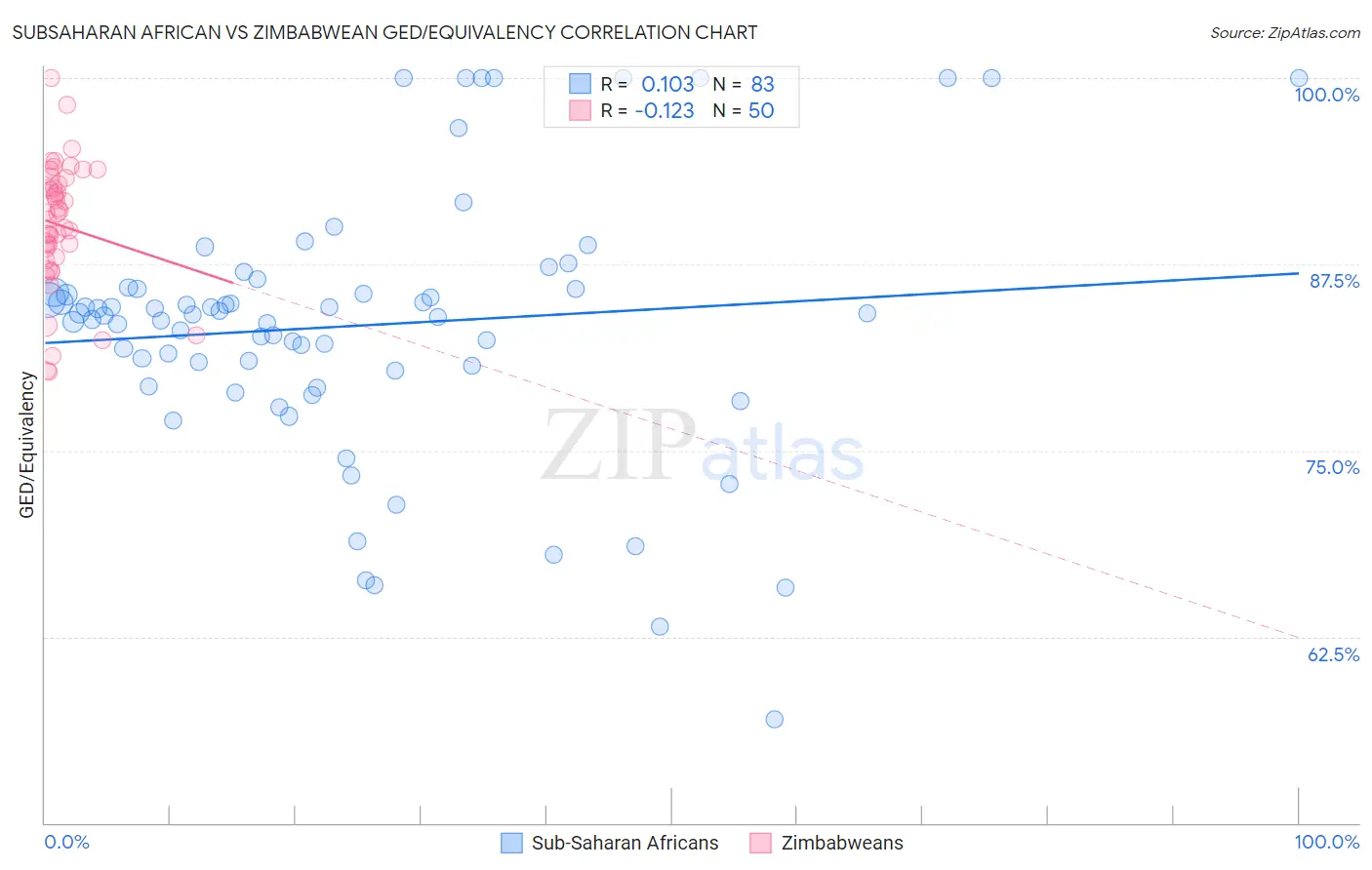 Subsaharan African vs Zimbabwean GED/Equivalency
