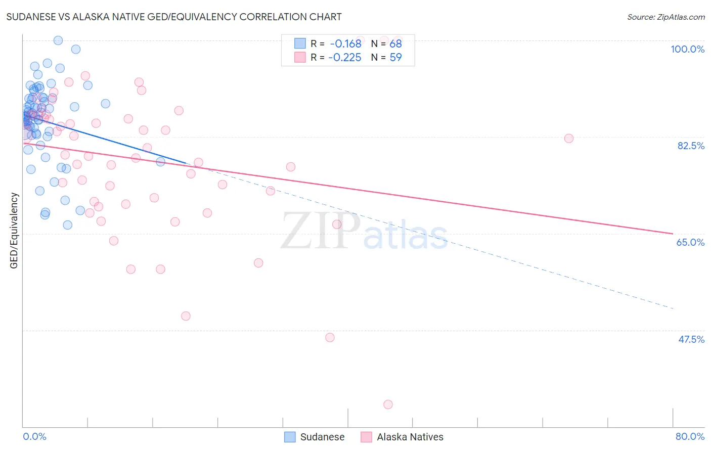 Sudanese vs Alaska Native GED/Equivalency