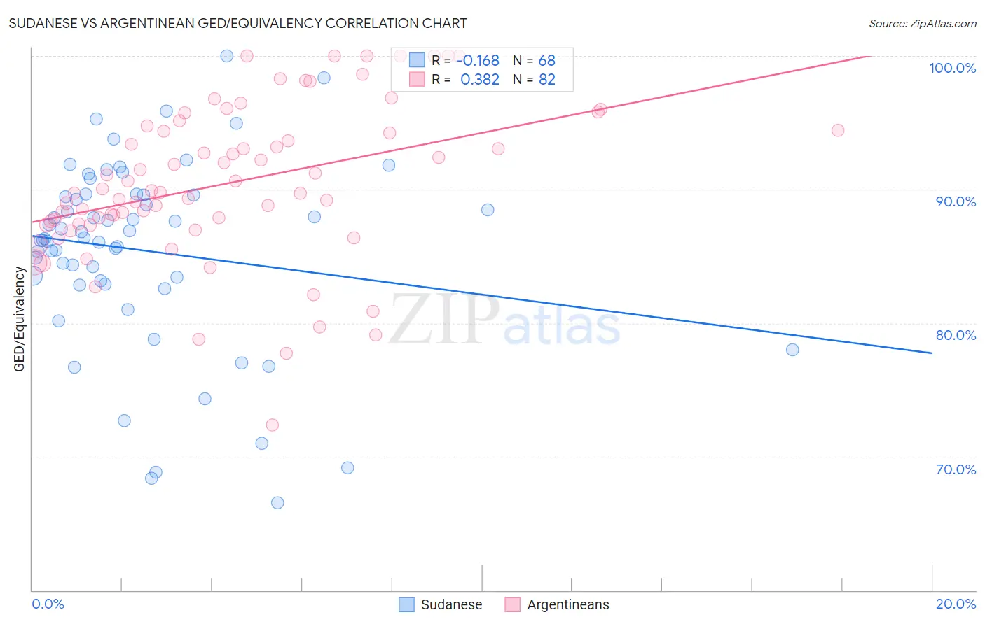 Sudanese vs Argentinean GED/Equivalency