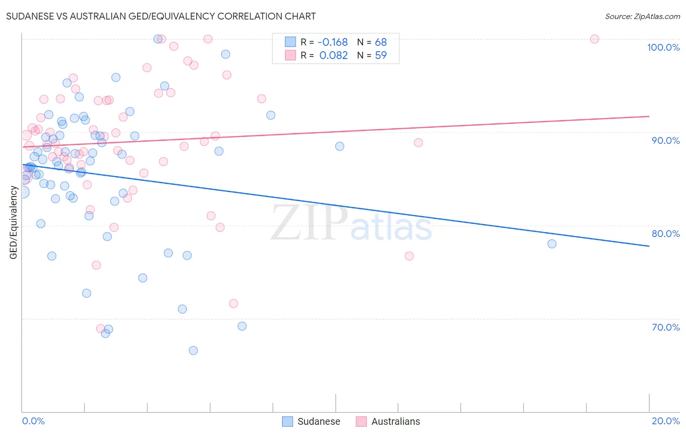 Sudanese vs Australian GED/Equivalency