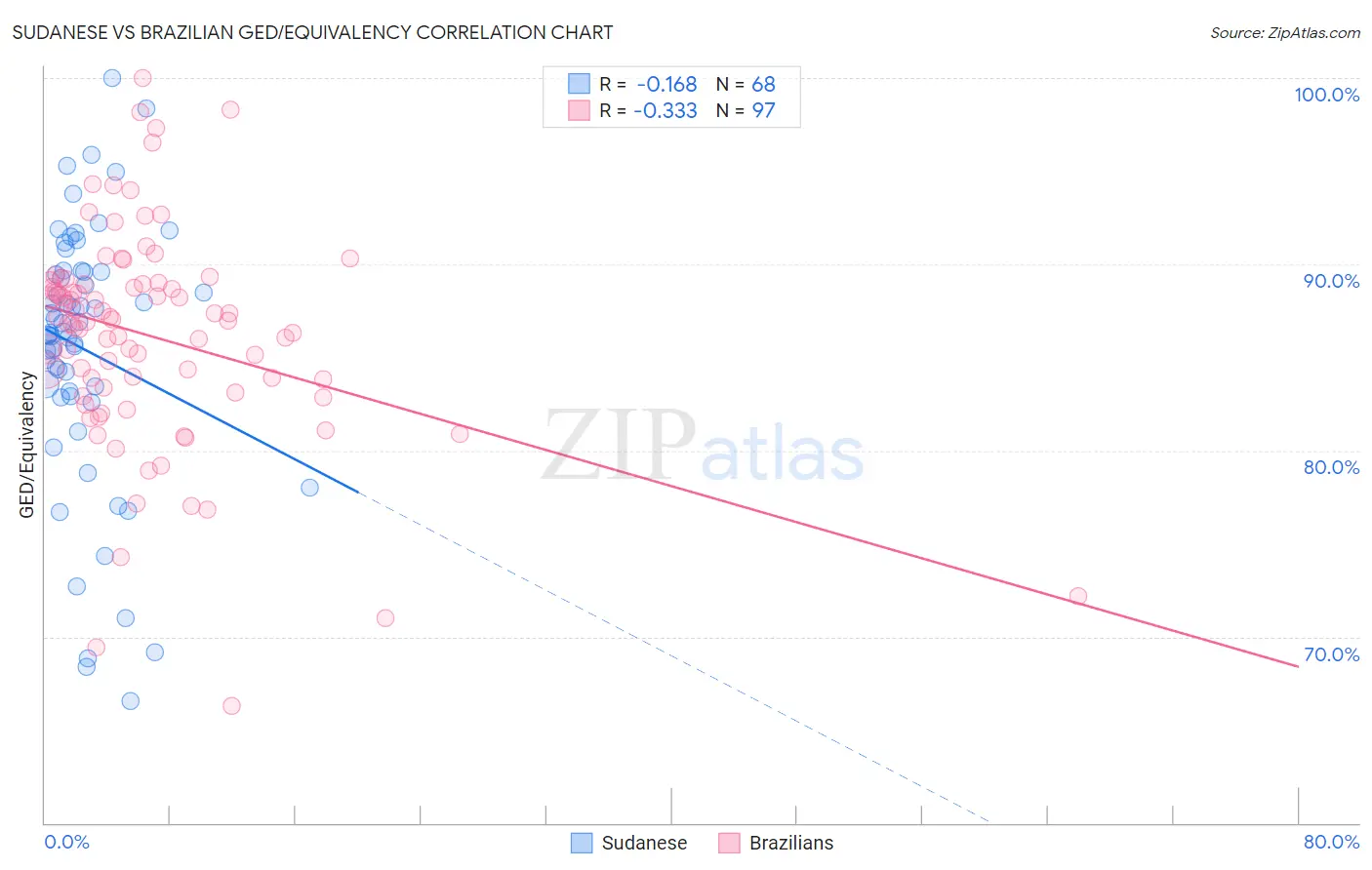 Sudanese vs Brazilian GED/Equivalency