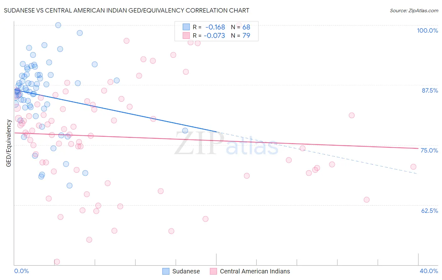 Sudanese vs Central American Indian GED/Equivalency