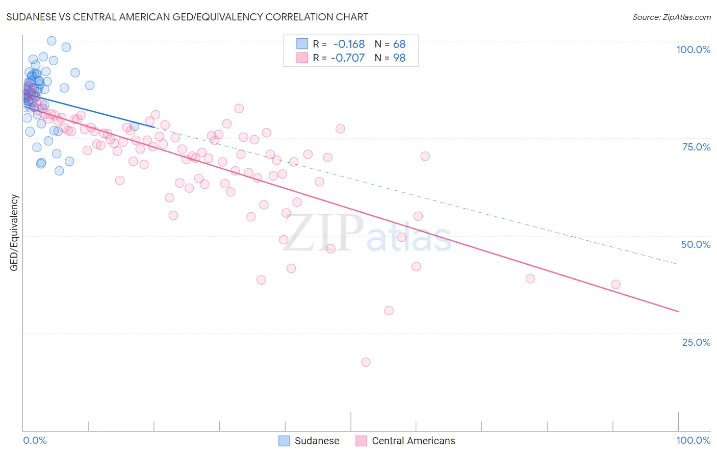 Sudanese vs Central American GED/Equivalency