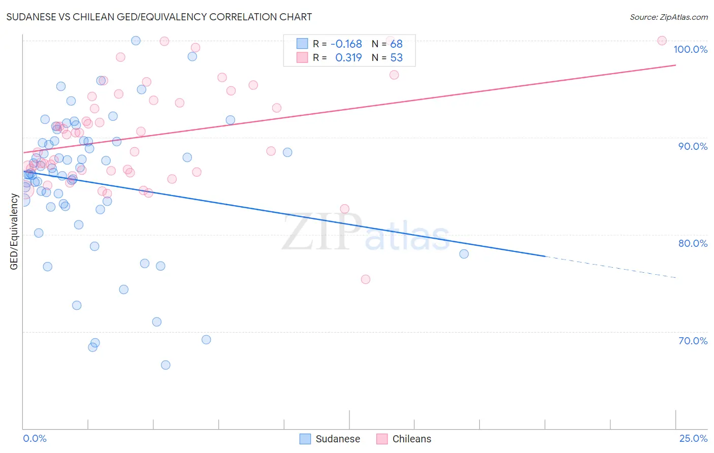 Sudanese vs Chilean GED/Equivalency