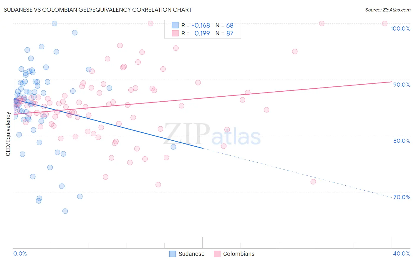 Sudanese vs Colombian GED/Equivalency