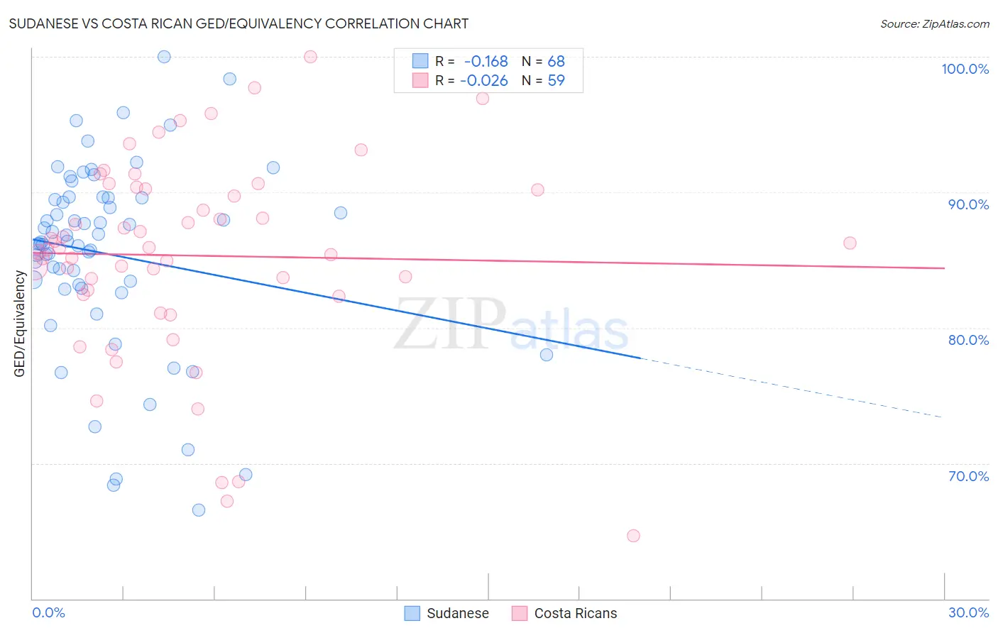 Sudanese vs Costa Rican GED/Equivalency