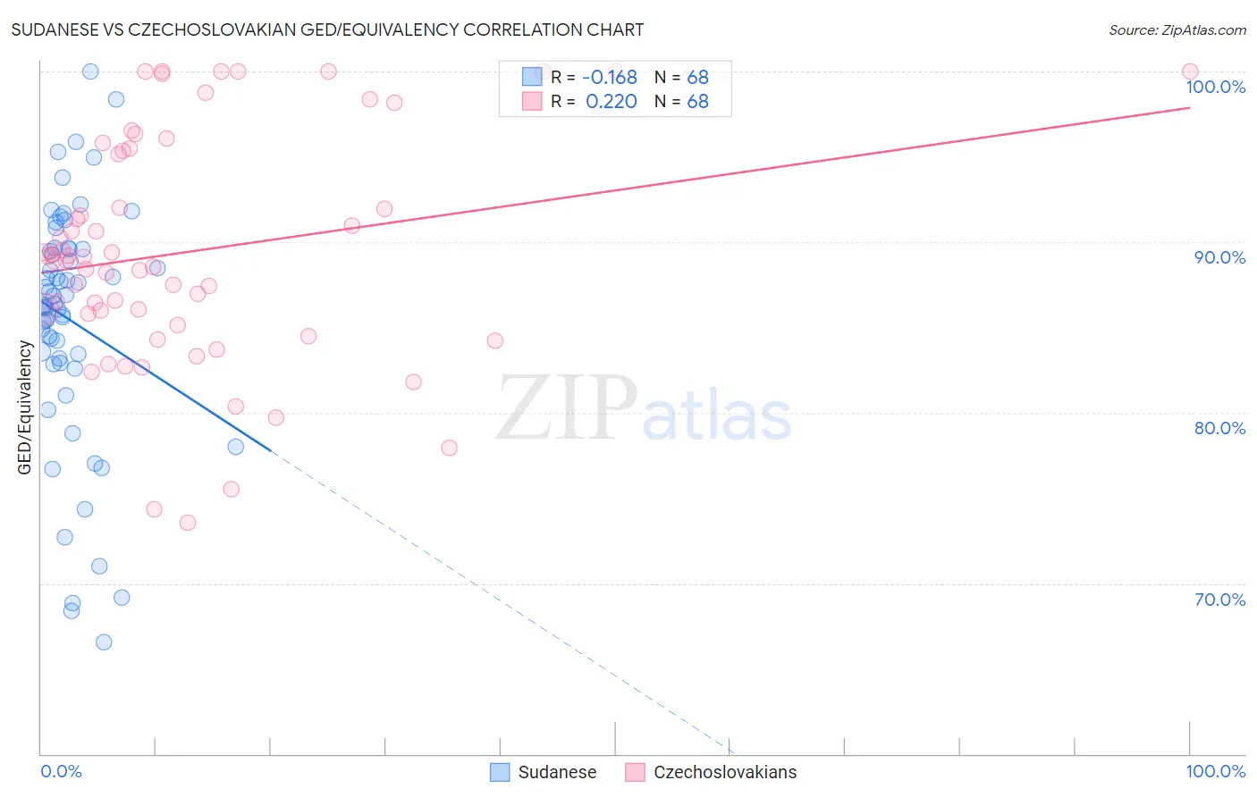Sudanese vs Czechoslovakian GED/Equivalency