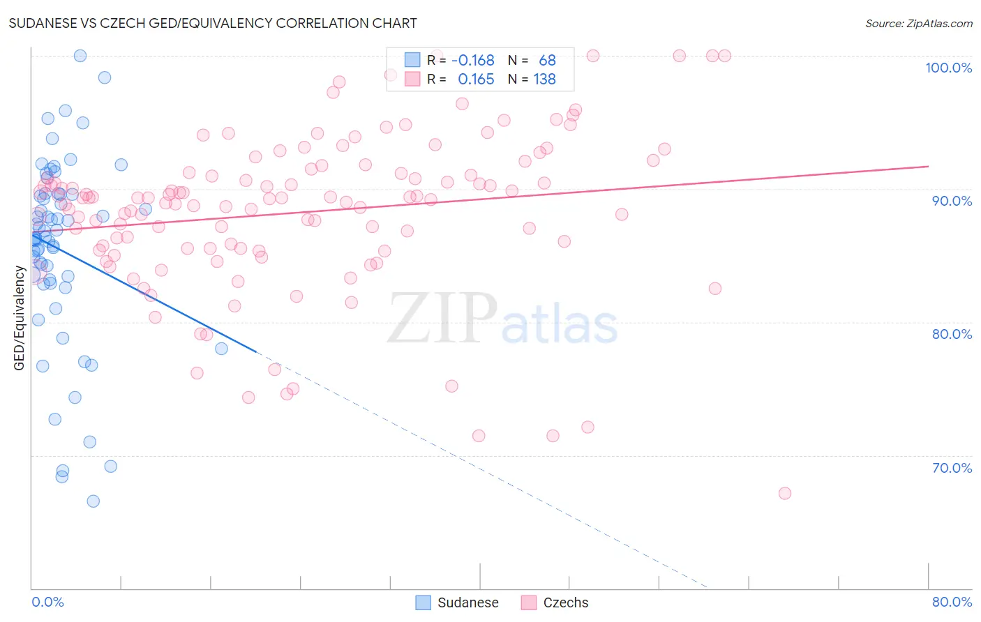 Sudanese vs Czech GED/Equivalency