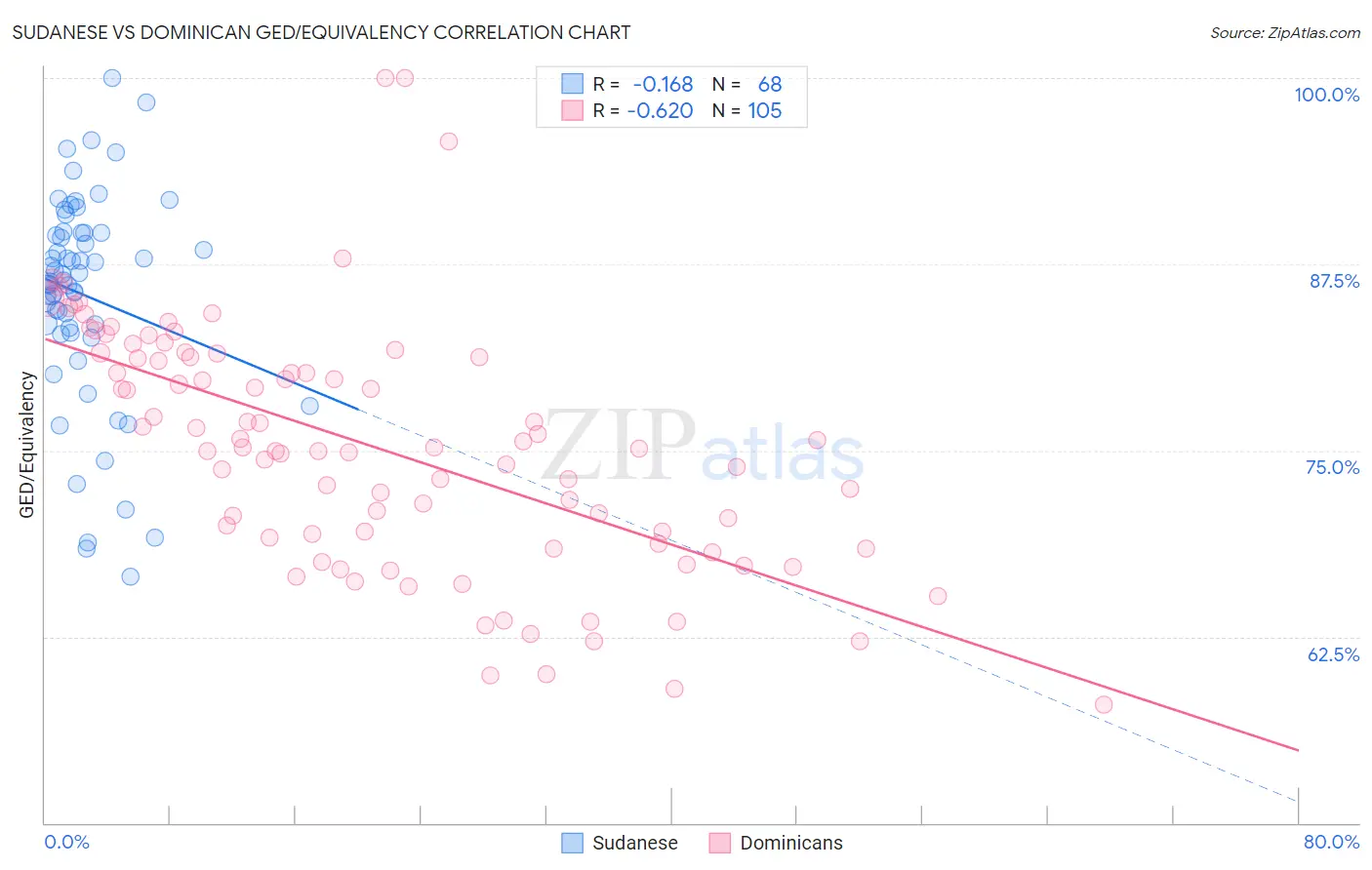 Sudanese vs Dominican GED/Equivalency