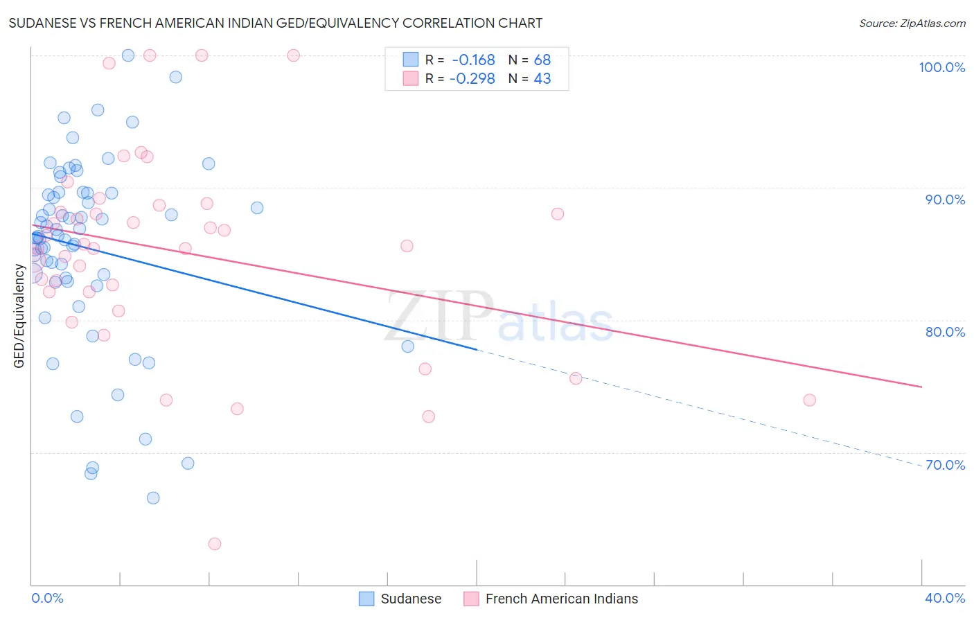 Sudanese vs French American Indian GED/Equivalency