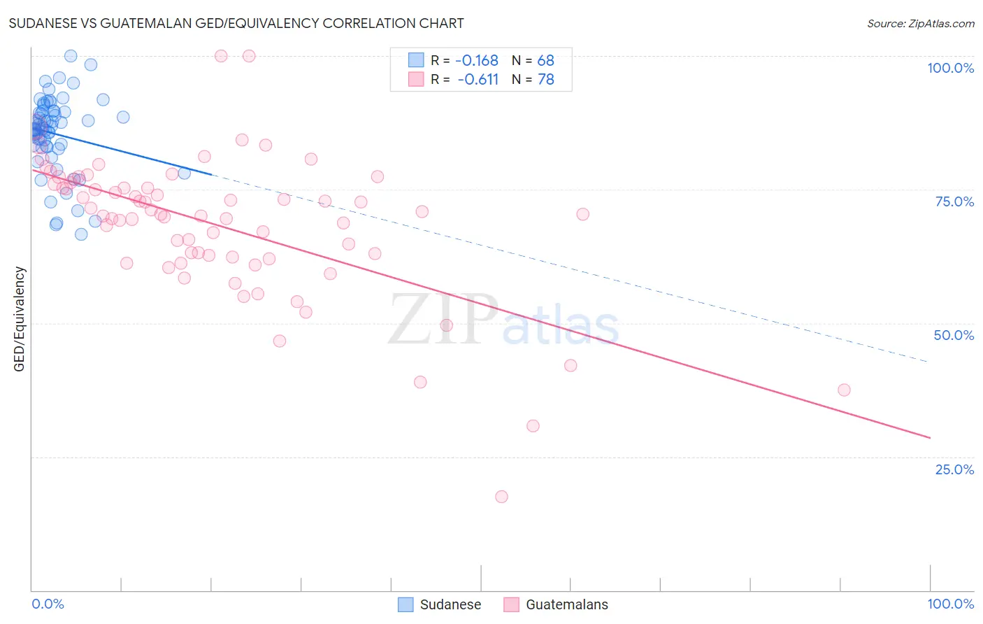 Sudanese vs Guatemalan GED/Equivalency