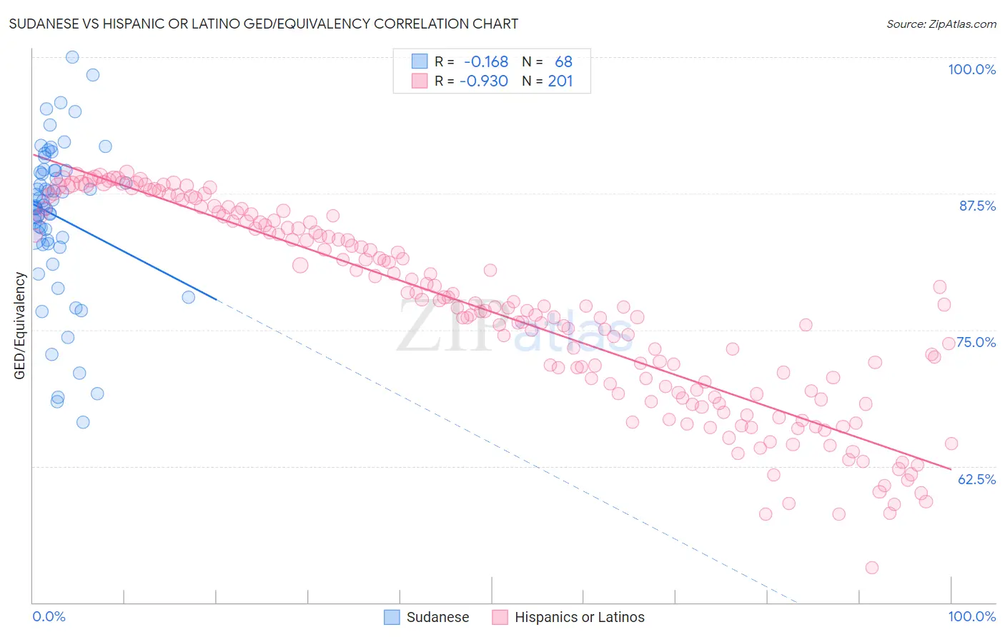Sudanese vs Hispanic or Latino GED/Equivalency